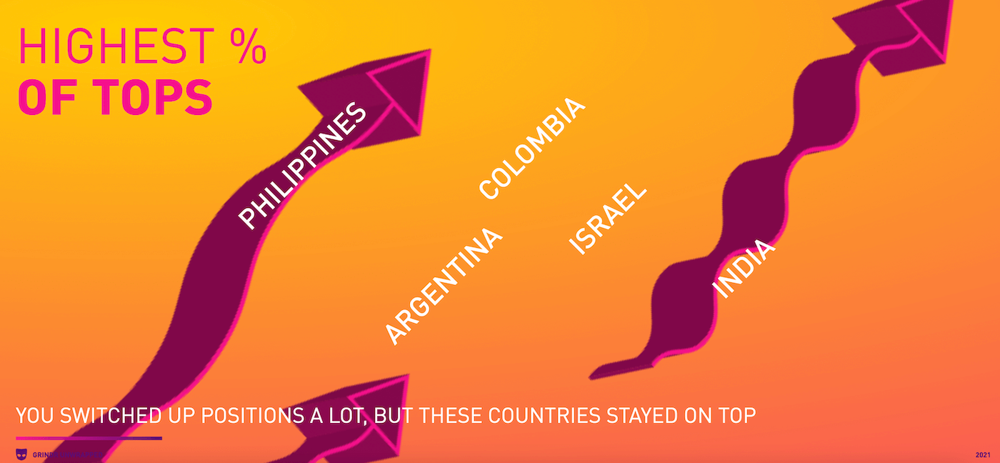 Grindr 2021, le statistiche: ecco i Paesi con più utenti attivi, passivi e versatili - Grindr 2021 statistiche - Gay.it
