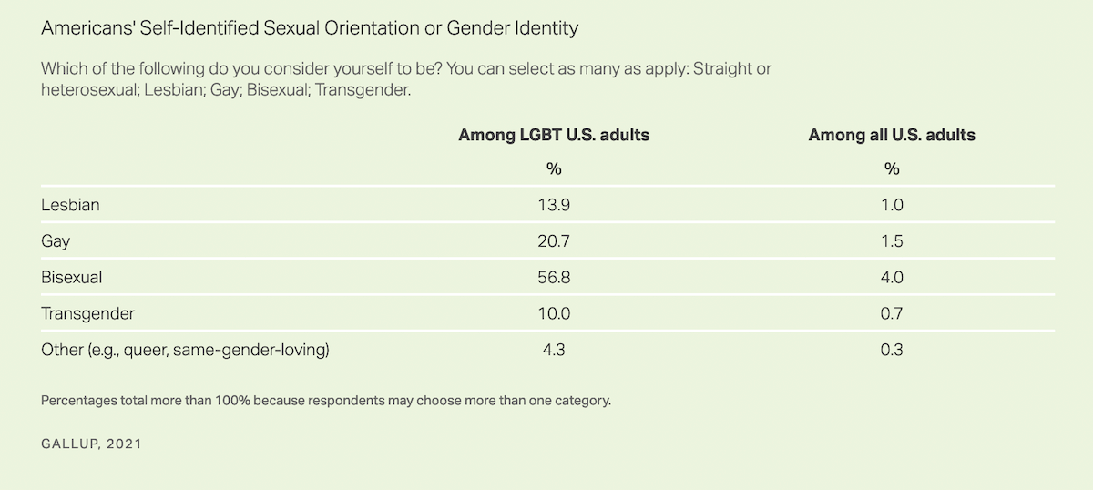 Il 7,1% degli americani si identifica come LGBTQ+. Mai stati così tanti - Gallup 2021 - Gay.it