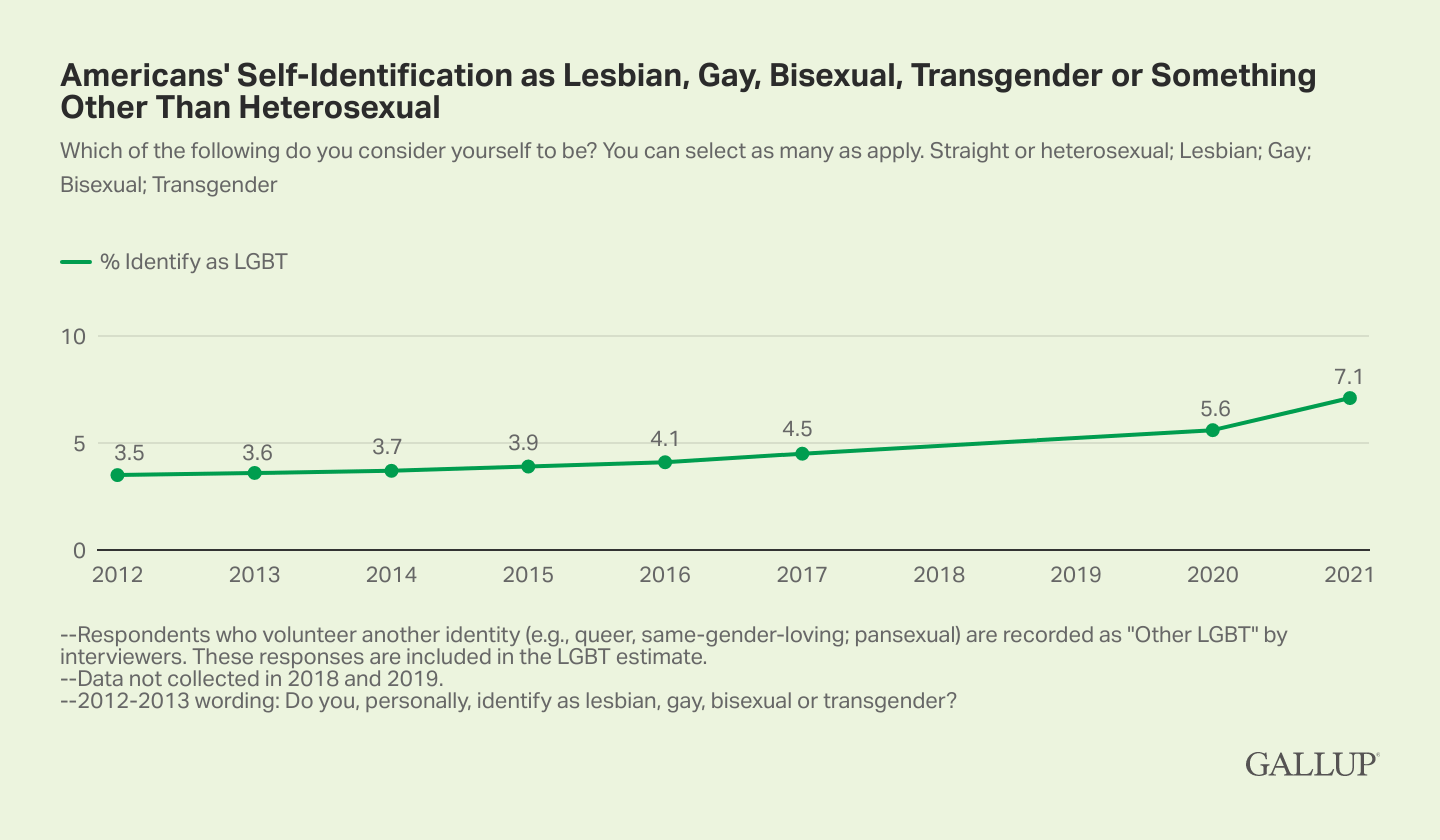 Il 7,1% degli americani si identifica come LGBTQ+. Mai stati così tanti - americani LGBTQ - Gay.it