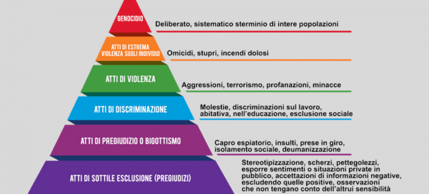 piramide odio omobitrasnfobia crimini razziali violenza contro le donne femminicidio