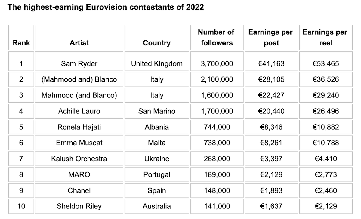 Eurovision 2022, ecco quanto guadagnano Mahmood e Blanco per ogni post Instagram - Eurovision 2022 ecco quanto guadagno Mahmood e Blanco post Instagram - Gay.it