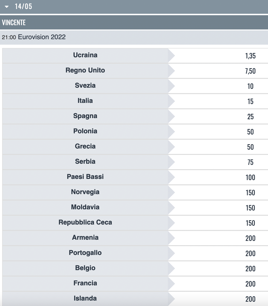 Eurovision 2022, è il giorno della finale! Forza Mahmood e Blanco, ecco tutto quello che succederà - Eurovision 2022 le quote dei bookmakers per la finale - Gay.it
