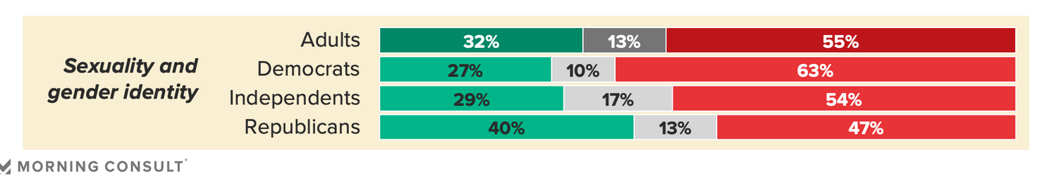 Il 32% degli americani crede che gli insegnanti possano influenzare l'orientamento sessuale o il genere dei bimbi - Morning Consult - Gay.it