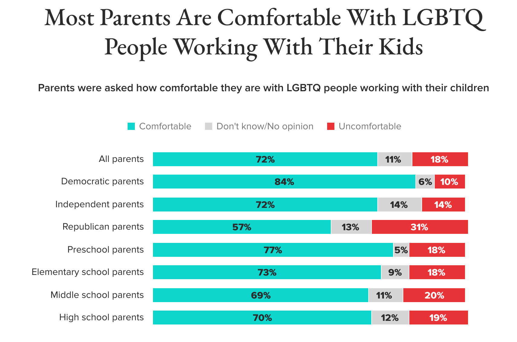 Il 32% degli americani crede che gli insegnanti possano influenzare l'orientamento sessuale o il genere dei bimbi - Most Parents Are Comfortable With LGBTQ People Working With Their Kids - Gay.it