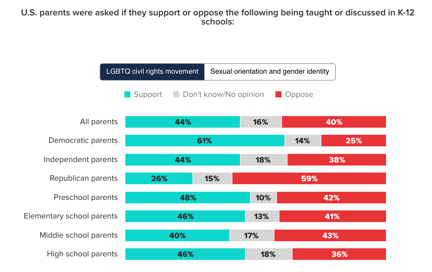 Il 32% degli americani crede che gli insegnanti possano influenzare l'orientamento sessuale o il genere dei bimbi - Sondaggio Morning Consult 3 - Gay.it