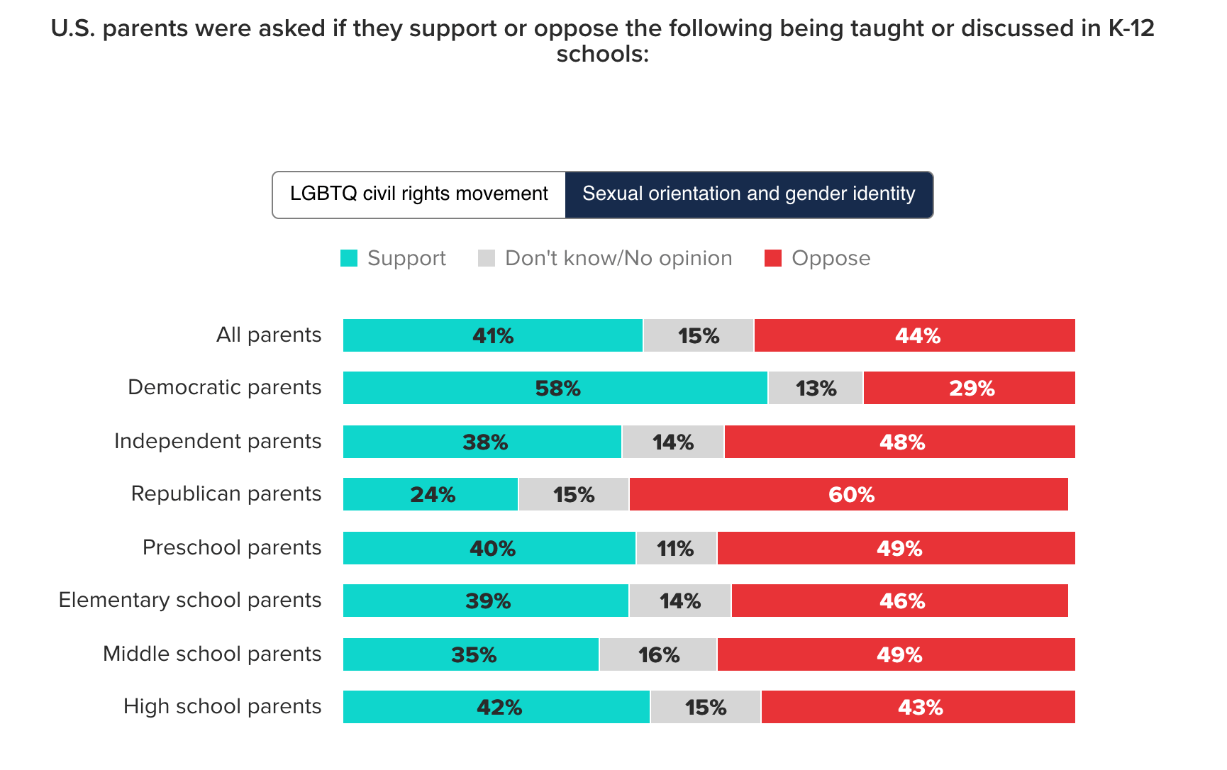 Il 32% degli americani crede che gli insegnanti possano influenzare l'orientamento sessuale o il genere dei bimbi - Sondaggio Morning Consult - Gay.it
