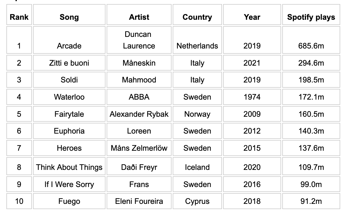 Eurovision, uno studio rivela le canzoni più ascoltate di sempre: Mahmood e Maneskin sul podio - TOP10 canzoni Eurovision più ascoltate su Spotify - Gay.it