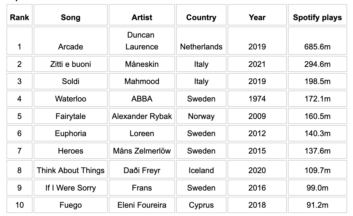 Eurovision, uno studio rivela le canzoni più ascoltate di sempre: Mahmood e Maneskin sul podio - TOP10 canzoni Eurovision più ascoltate su Spotify - Gay.it