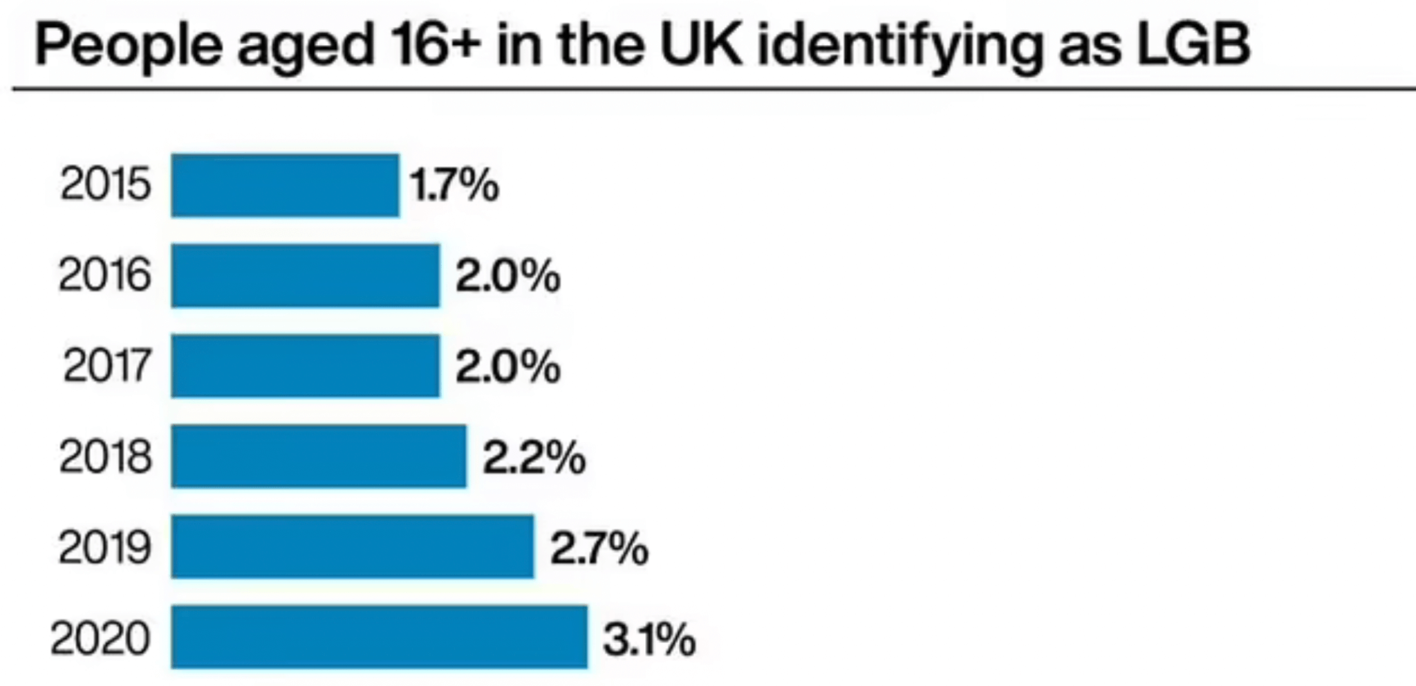 Regno Unito, l'8% dei giovani tra i 16 e i 24 anni si identifica come LGB. Più che raddoppiati in 6 anni - UK Persone LGBT 2020 - Gay.it
