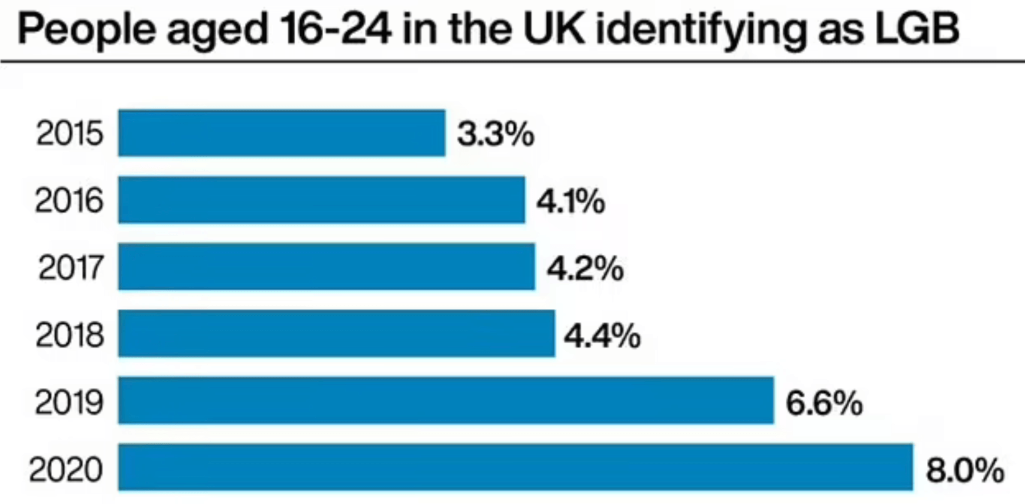 Regno Unito, l'8% dei giovani tra i 16 e i 24 anni si identifica come LGB. Più che raddoppiati in 6 anni - UK Persone LGBT 2020 2 - Gay.it