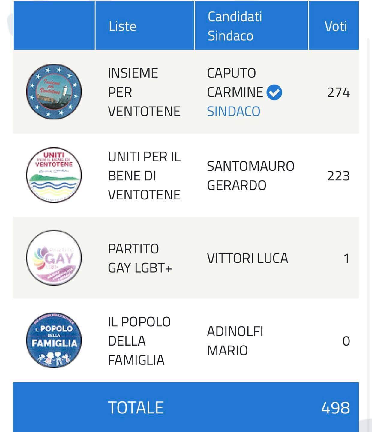 Ventotene sindaco, Adinolfi si candida e prende ZERO voti. Uno in meno del Partito Gay - Fenomeno Adinolfi si candida a sindaco di Ventotene e ottiene ZERO VOTI - Gay.it