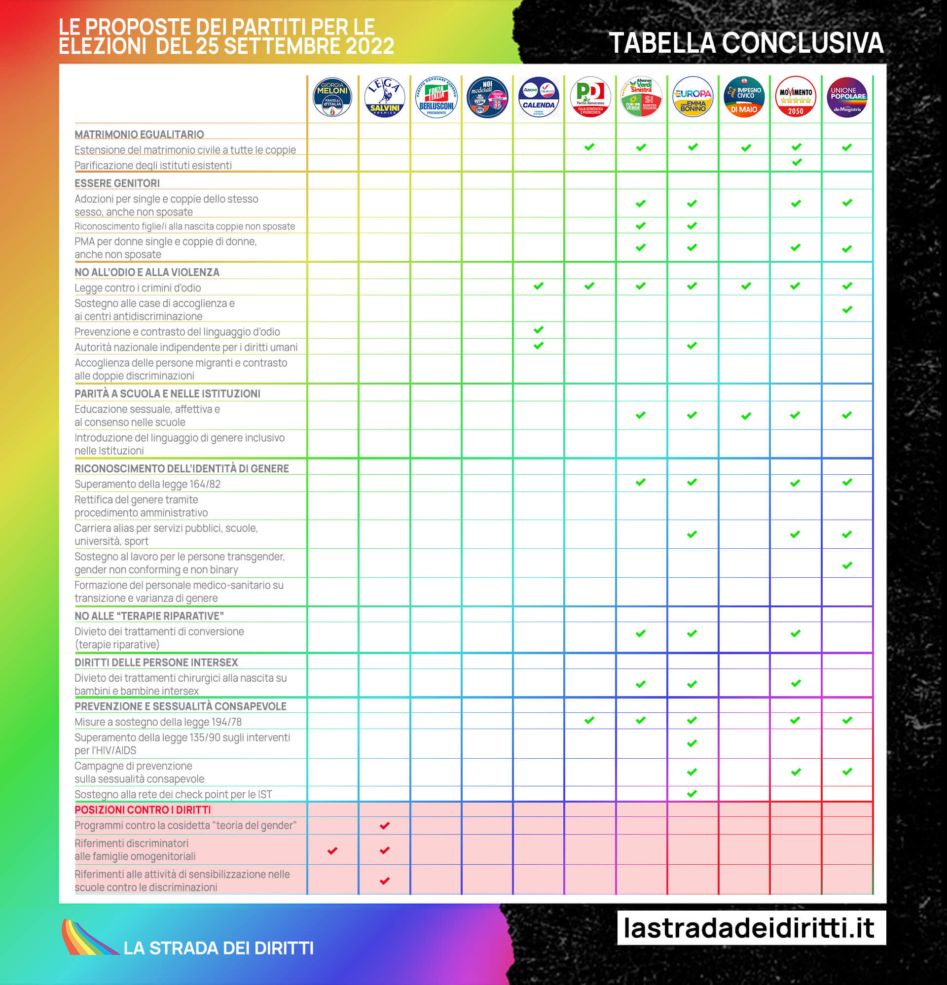 Elezioni 2022, associazioni LGBTQ+ in coro: "Siamo ad un bivio, bisogna prendere la strada dei diritti" - CARD STRADA DEI DIRITTI partiti big - Gay.it