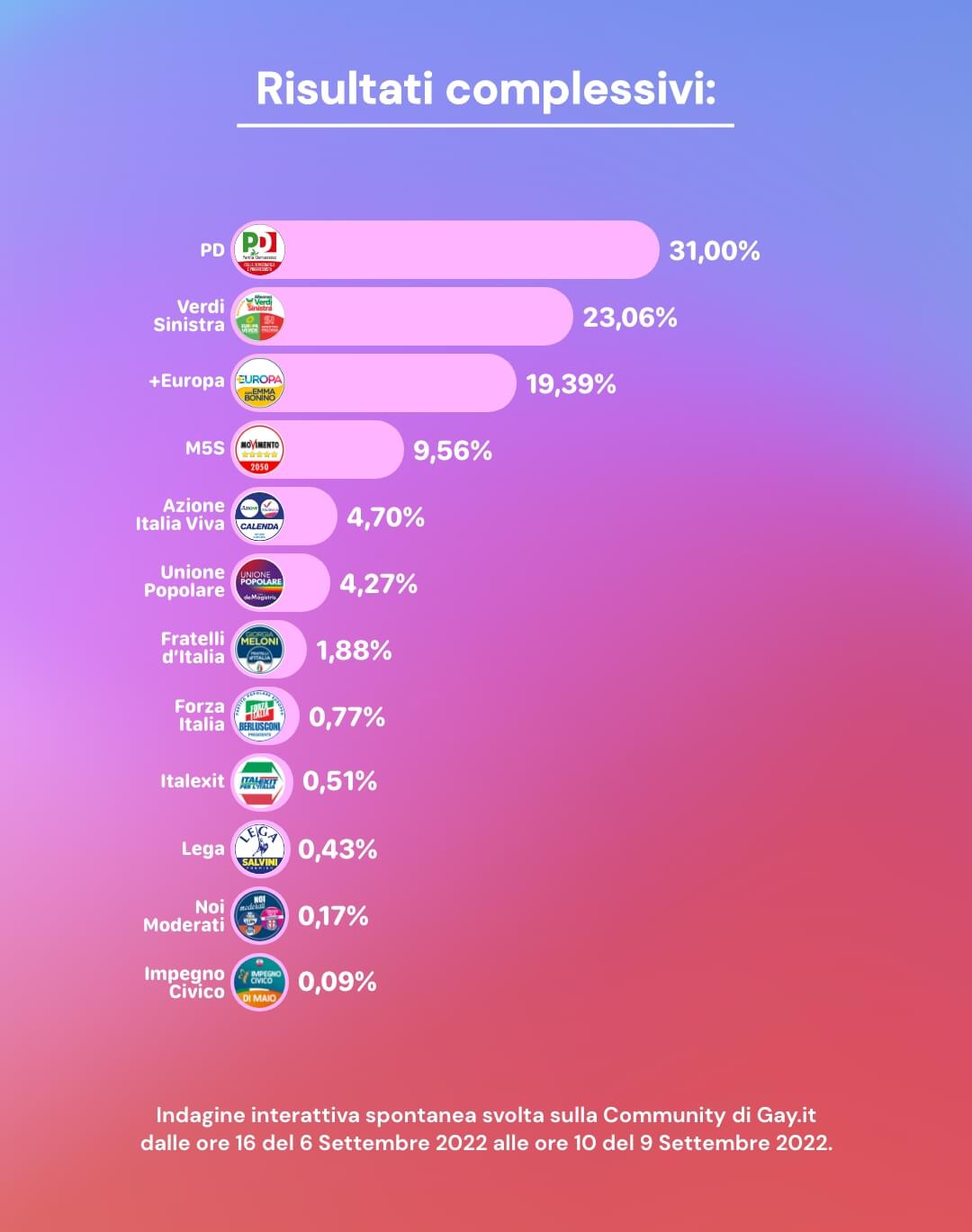 Come voterà la comunità LGBTQ alle elezioni politiche 2022: l'indagine sulla community di Gay.it - elezioni 2022 intenzioni voto comunità LGBTQ - Gay.it