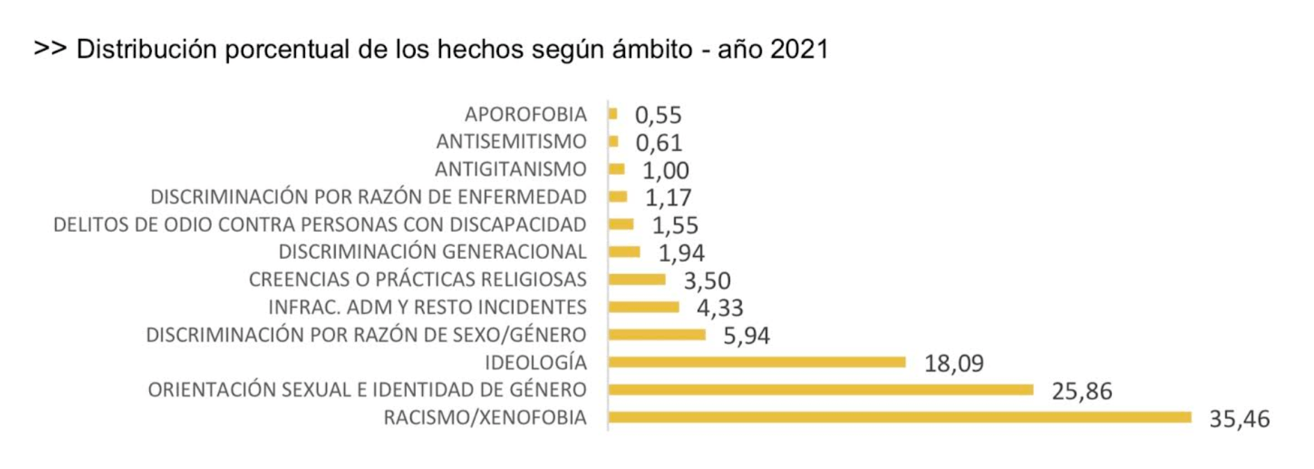 Spagna, è allarme omotransfobia. +67% in un anno - Spagna è allarme omotransfobia 3 - Gay.it