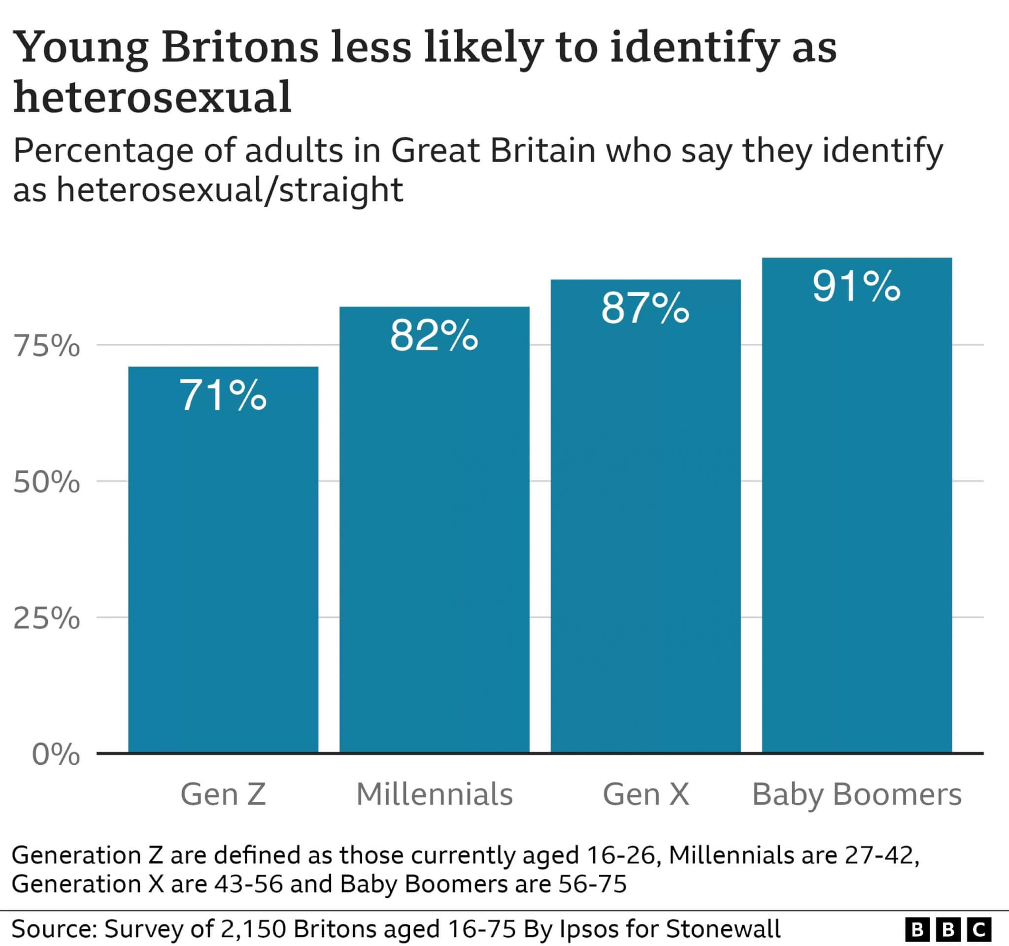Regno Unito, sempre più persone si identificano come bisessuali - regno unito eterosessuali scaled - Gay.it