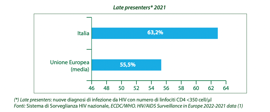 coa dati 2021 late presenter hiv aids italia
