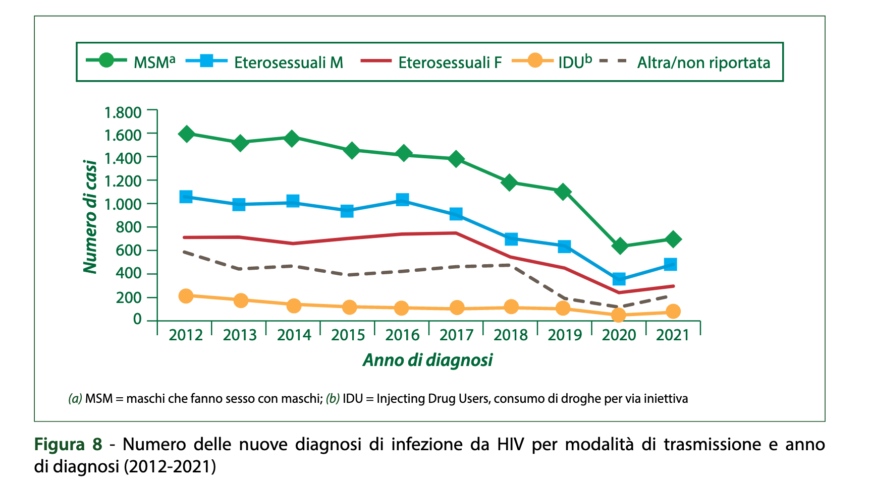 Hiv e Aids in Italia nel 2021, ancora 500 morti e accesso al test troppo tardi (quando ci sono già i sintomi) - Hiv e Aids in Italia nel 2021 i dati ufficiali del Centro Operativo AIDS 5 - Gay.it