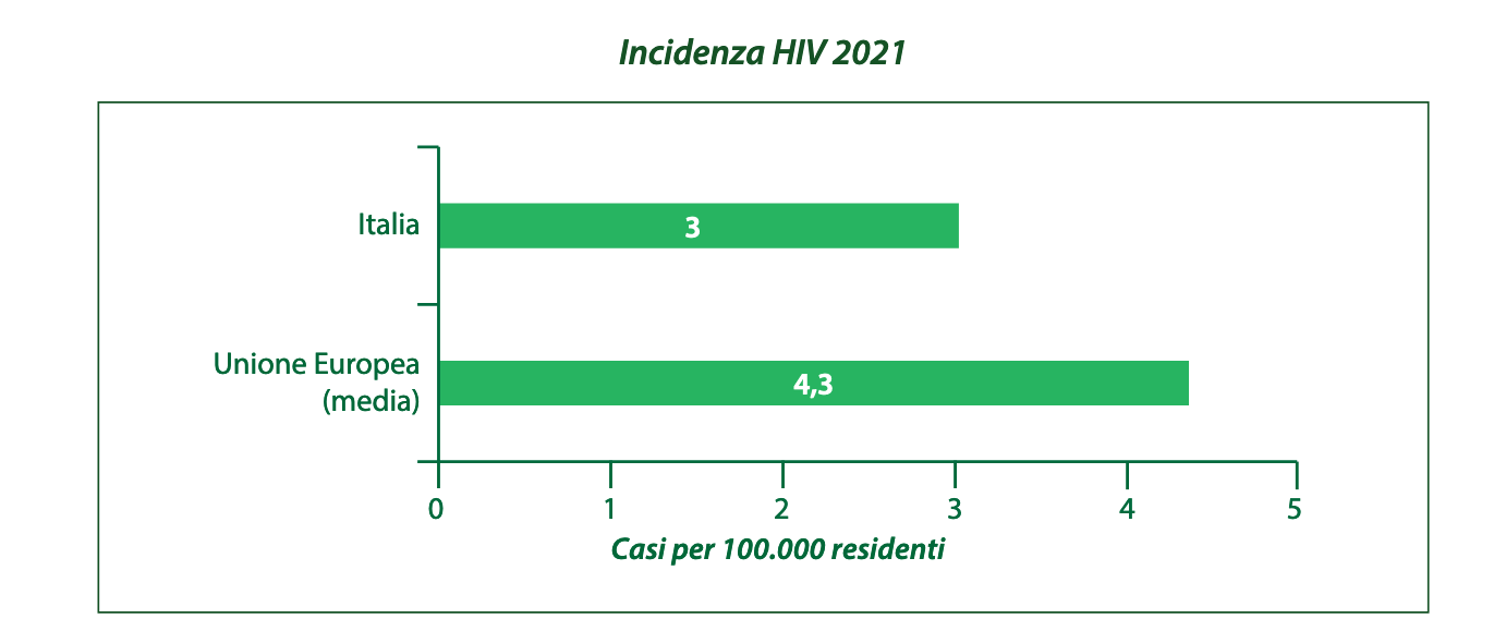 Hiv e Aids in Italia nel 2021, ancora 500 morti e accesso al test troppo tardi (quando ci sono già i sintomi) - Hiv e Aids in Italia nel 2021 i dati ufficiali del Centro Operativo AIDS - Gay.it