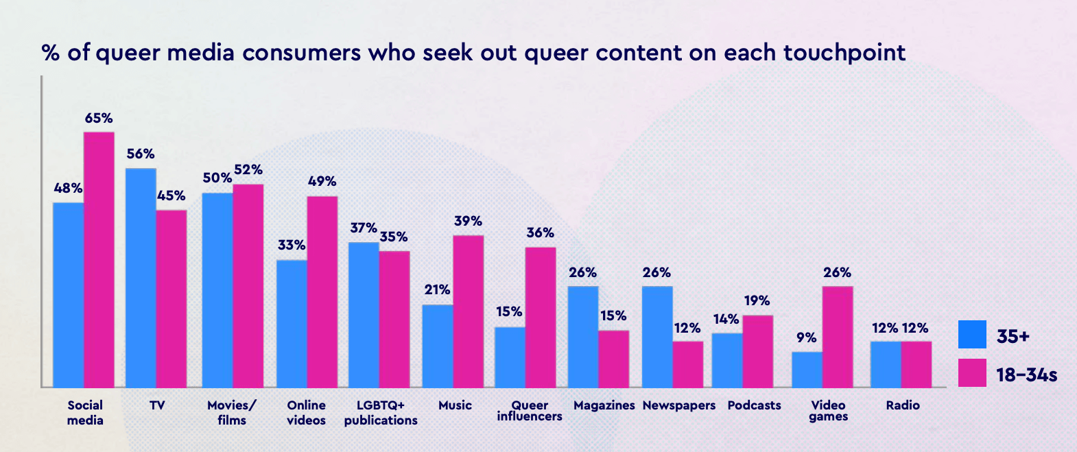 Marketing LGBTQ+: i loghi rainbow non bastano, i temi queer sono importanti tutto l'anno. E non solo per gli LGBTQ+ - media queer fruizione - Gay.it