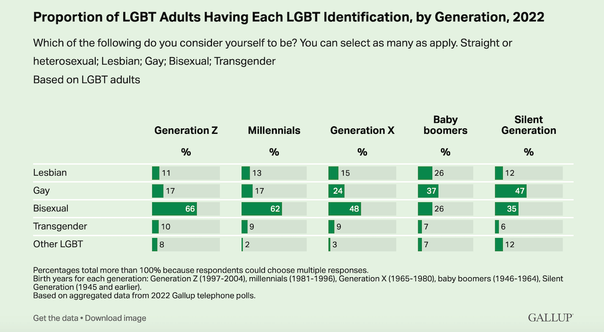 Negli USA il numero di persone dichiaratamente LGBTQI+ è raddoppiato negli ultimi 10 anni - Gallup 1 - Gay.it