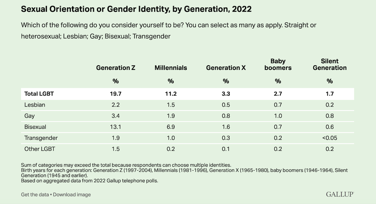 Negli USA il numero di persone dichiaratamente LGBTQI+ è raddoppiato negli ultimi 10 anni - Gallup 2 - Gay.it