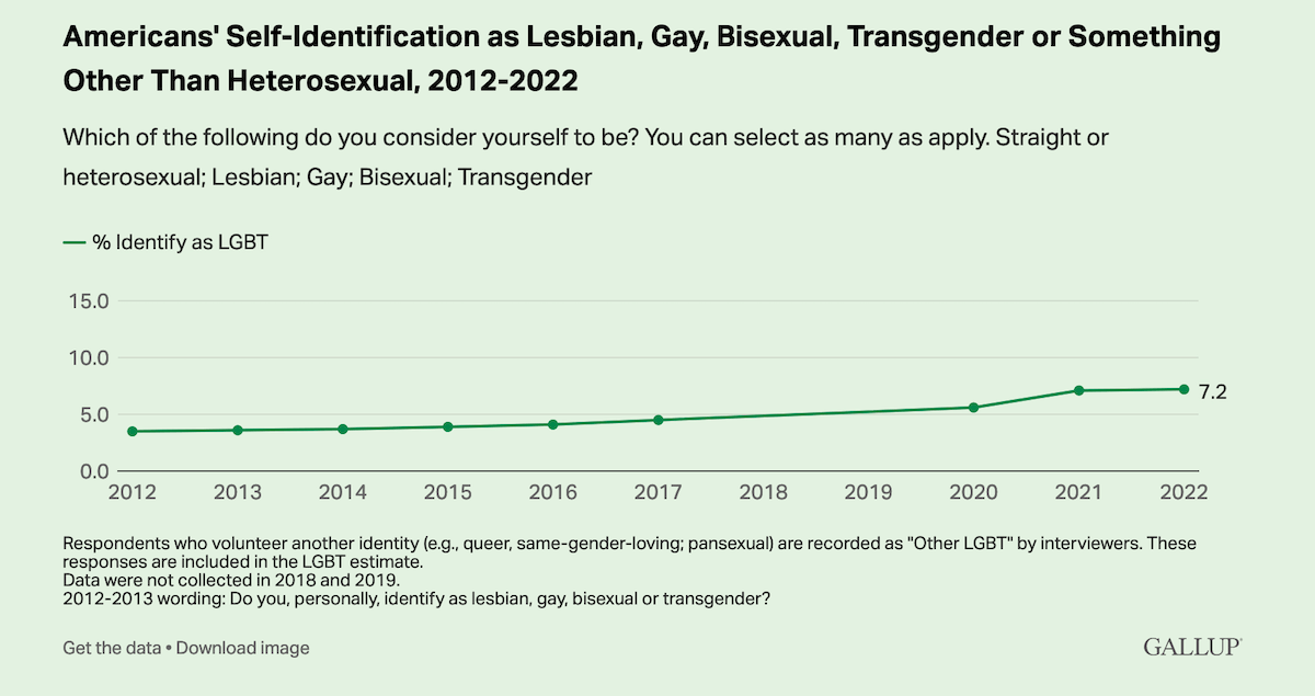 Negli USA il numero di persone dichiaratamente LGBTQI+ è raddoppiato negli ultimi 10 anni - Gallup 3 - Gay.it
