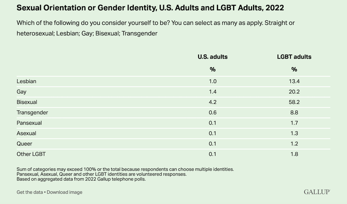 Negli USA il numero di persone dichiaratamente LGBTQI+ è raddoppiato negli ultimi 10 anni - Gallup - Gay.it