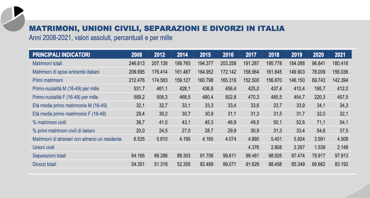 Unioni Civili, nel 2021 +39,6% rispetto al 2020. Sono oltre 13.000 in 5 anni - Unioni Civili nel 2021 - Gay.it