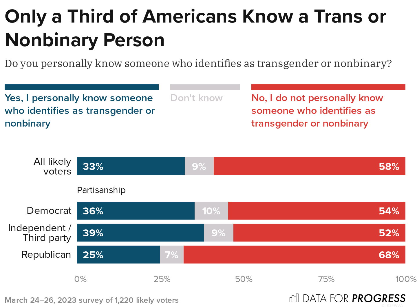 Anche la maggior parte degli elettori repubblicani considera “eccessivi” gli attacchi ai diritti LGBTQ+ - image7 - Gay.it