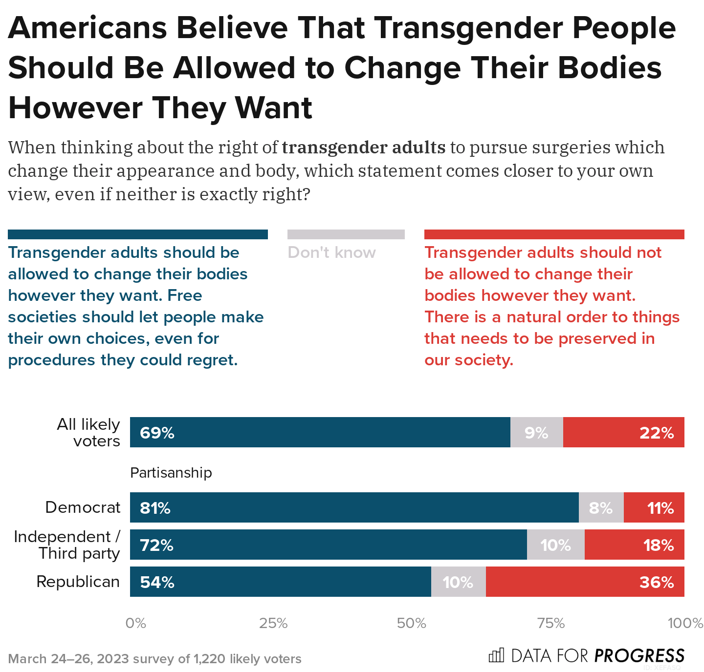 Anche la maggior parte degli elettori repubblicani considera “eccessivi” gli attacchi ai diritti LGBTQ+ - image9 - Gay.it