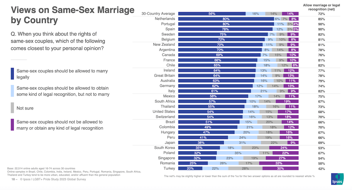 In Italia il 9% della popolazione si dichiara LGBTQIA+, il 61% degli Italiani è favorevole al matrimonio egualitario - In Italia il 9 della popolazione si dichiara LGBTQIA 1 - Gay.it
