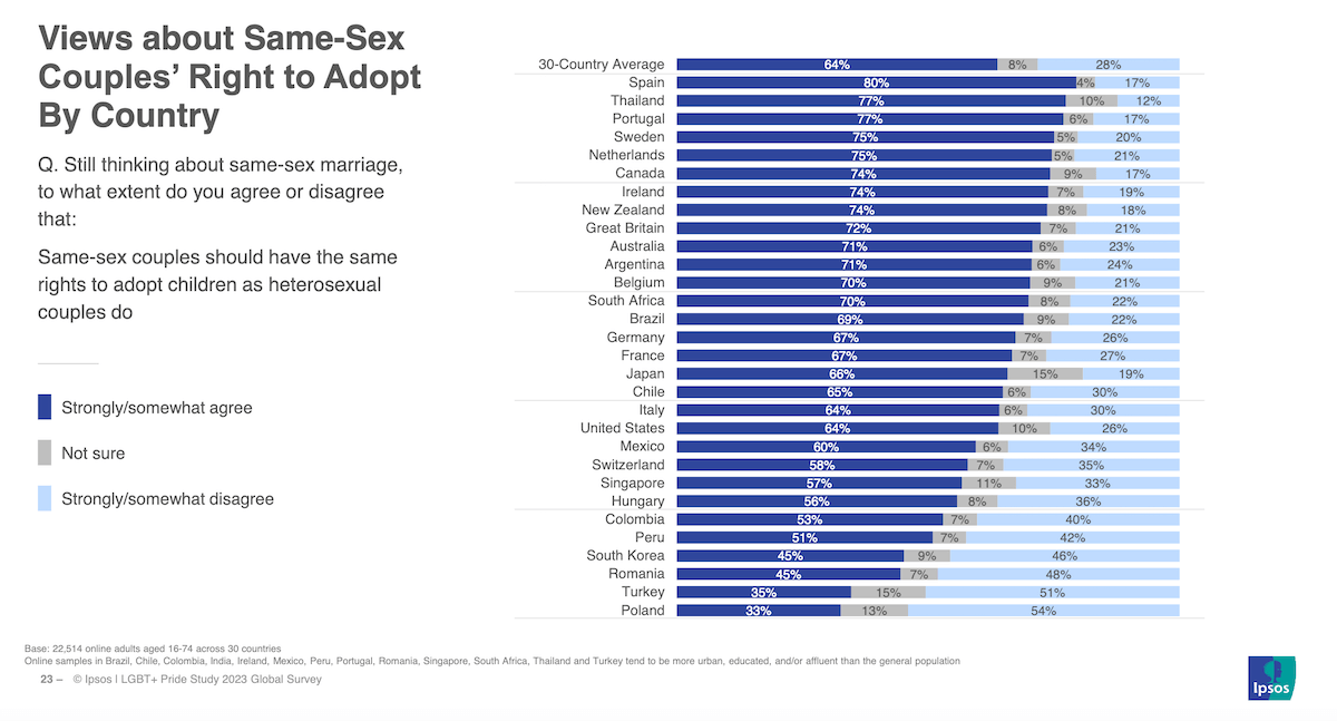 In Italia il 9% della popolazione si dichiara LGBTQIA+, il 61% degli Italiani è favorevole al matrimonio egualitario - In Italia il 9 della popolazione si dichiara LGBTQIA 2 - Gay.it