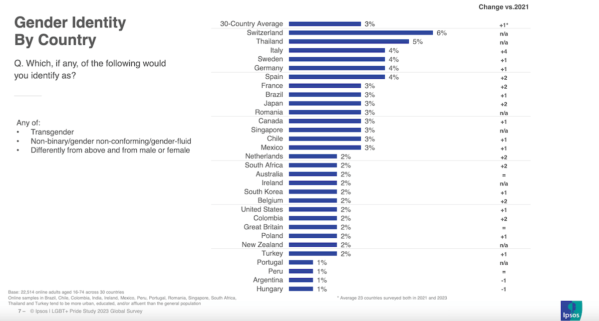 In Italia il 9% della popolazione si dichiara LGBTQIA+, il 61% degli Italiani è favorevole al matrimonio egualitario - In Italia il 9 della popolazione si dichiara LGBTQIA 3 - Gay.it