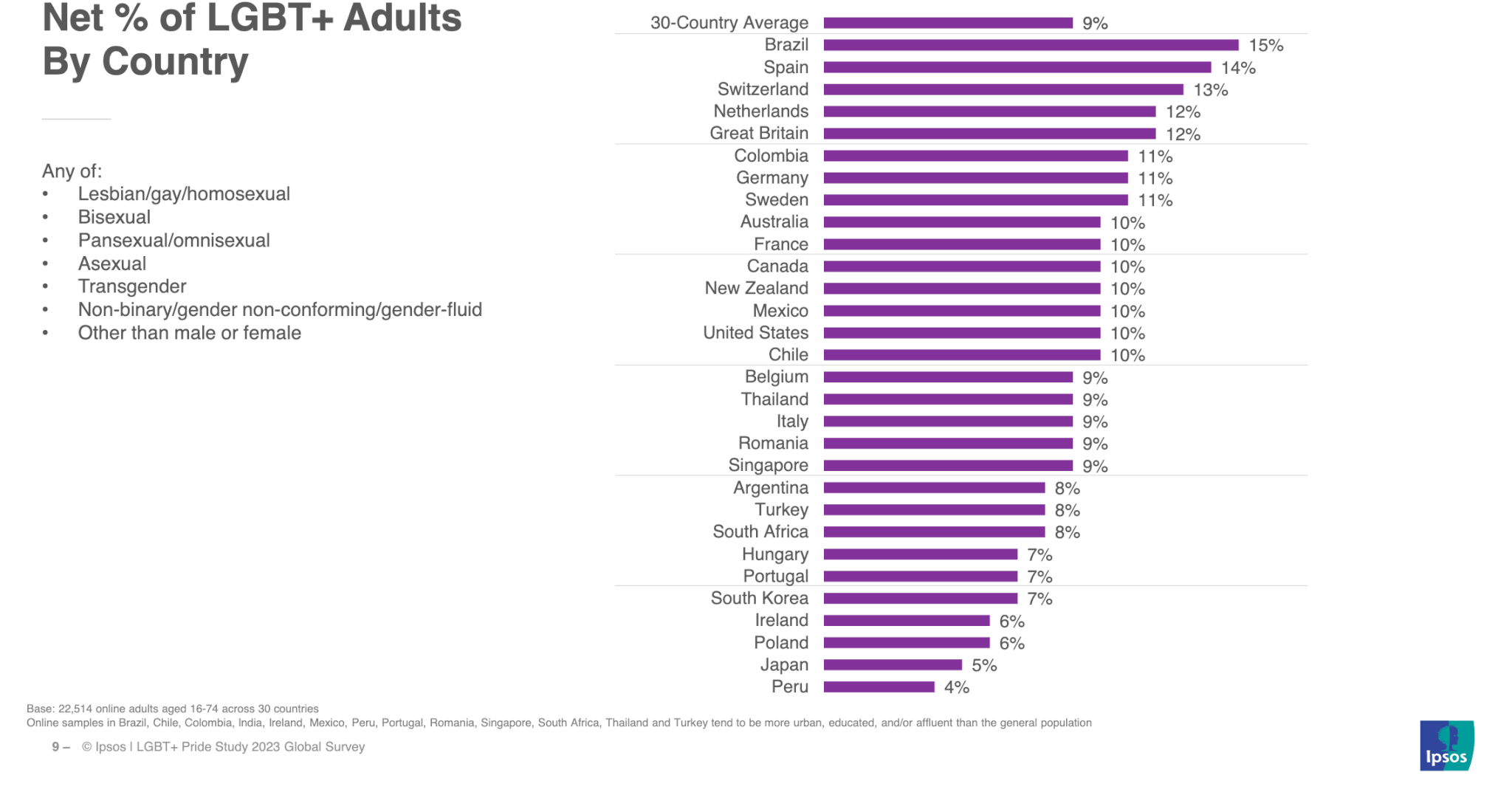 In Italia il 9% della popolazione si dichiara LGBTQIA+, il 61% degli Italiani è favorevole al matrimonio egualitario - In Italia il 9 della popolazione si dichiara LGBTQIA 4 - Gay.it