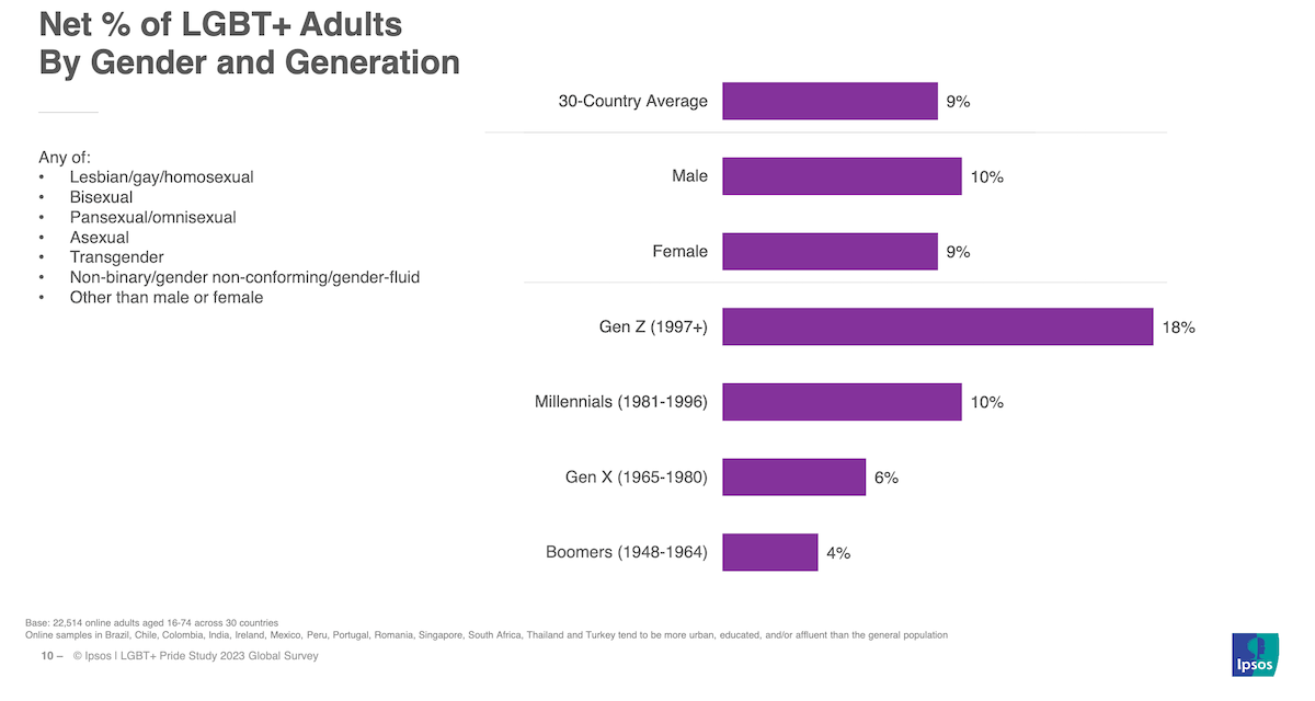 In Italia il 9% della popolazione si dichiara LGBTQIA+, il 61% degli Italiani è favorevole al matrimonio egualitario - In Italia il 9 della popolazione si dichiara LGBTQIA - Gay.it
