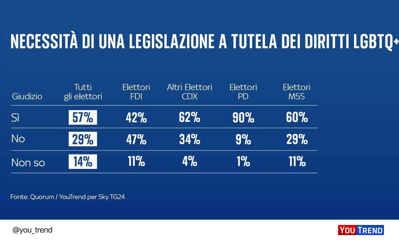 Gli Italiani sbugiardano il Governo Meloni, maggioranza favorevole a tutela diritti LGBTQIA+ e contraria a GPA reato universale - sondaggio gpa 1 - Gay.it