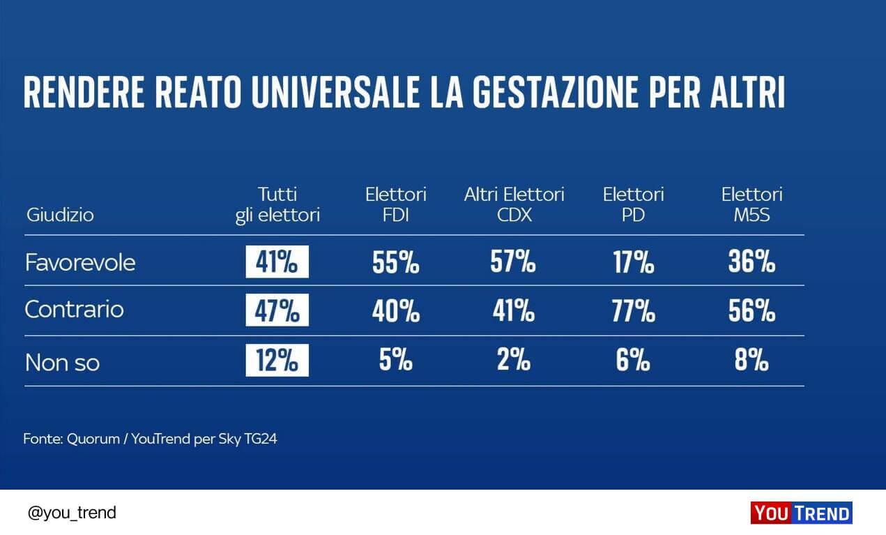 Gli Italiani sbugiardano il Governo Meloni, maggioranza favorevole a tutela diritti LGBTQIA+ e contraria a GPA reato universale - sondaggio gpa 2 - Gay.it