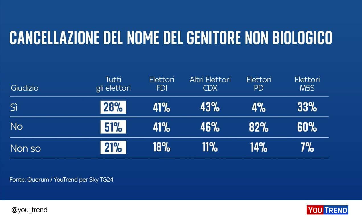 Gli Italiani sbugiardano il Governo Meloni, maggioranza favorevole a tutela diritti LGBTQIA+ e contraria a GPA reato universale - sondaggio gpa 3 - Gay.it