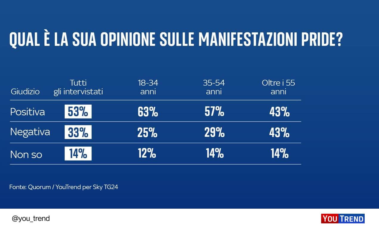 Gli Italiani sbugiardano il Governo Meloni, maggioranza favorevole a tutela diritti LGBTQIA+ e contraria a GPA reato universale - sondaggio gpa - Gay.it