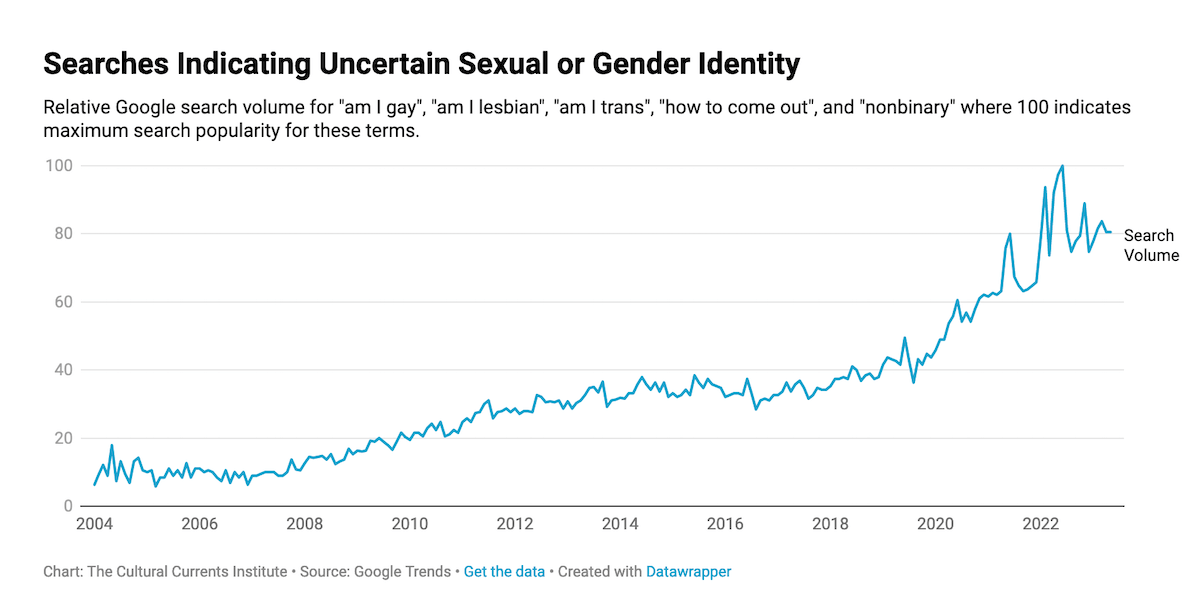 "Sono gay?", è boom di ricerche Google dal 2004 ad oggi - Sono gay ricerca - Gay.it
