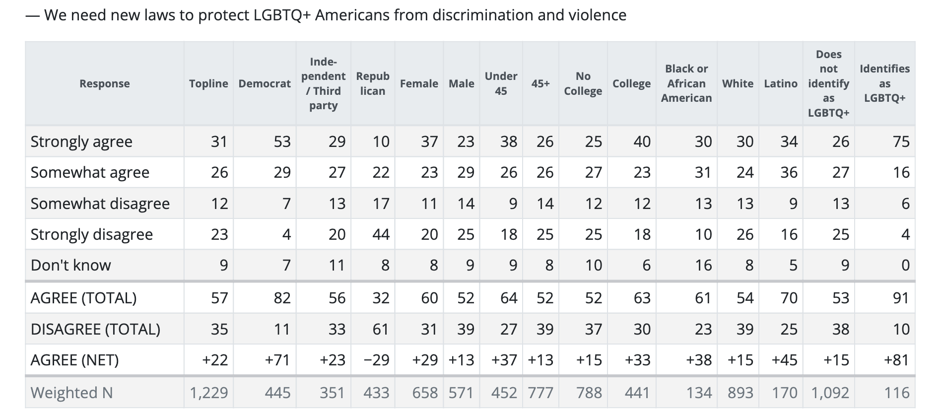 6 elettori statunitensi su 10 sono favorevoli all’introduzione di leggi a protezione della comunità LGBTQIA+ - sondaggio usa diritti lgbtqia 1 - Gay.it