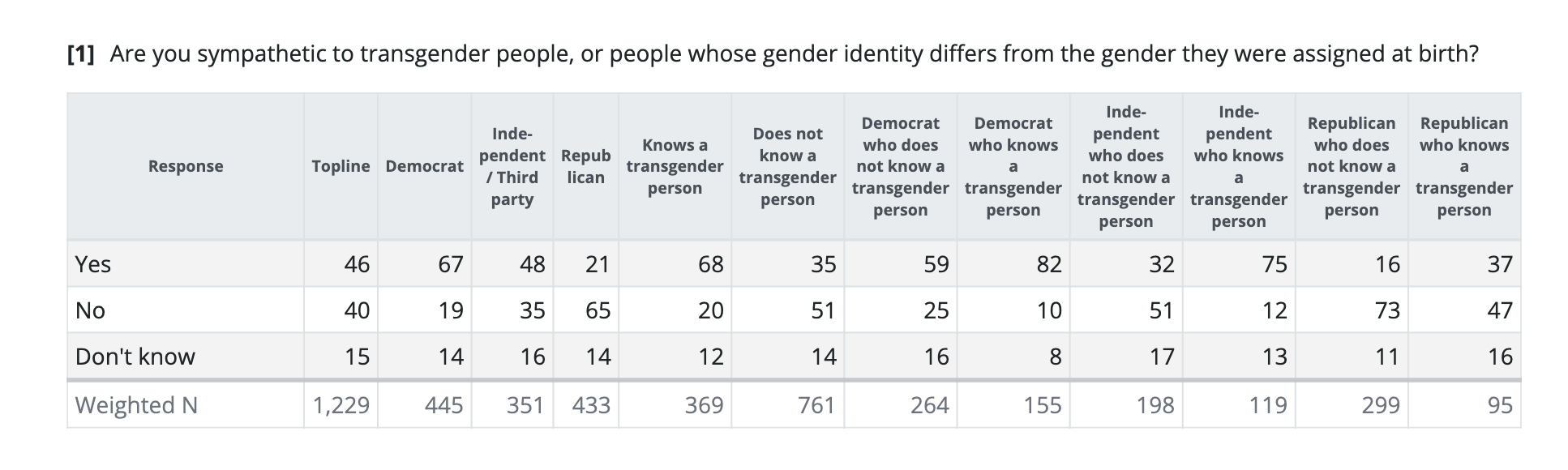 6 elettori statunitensi su 10 sono favorevoli all’introduzione di leggi a protezione della comunità LGBTQIA+ - sondaggio usa diritti lgbtqia 2 - Gay.it