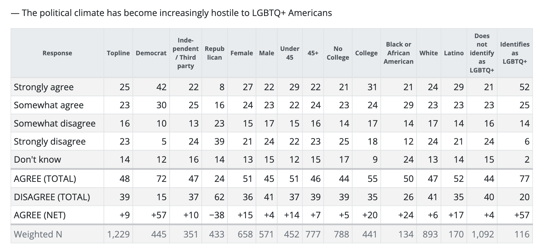 6 elettori statunitensi su 10 sono favorevoli all’introduzione di leggi a protezione della comunità LGBTQIA+ - sondaggio usa diritti lgbtqia 3 - Gay.it
