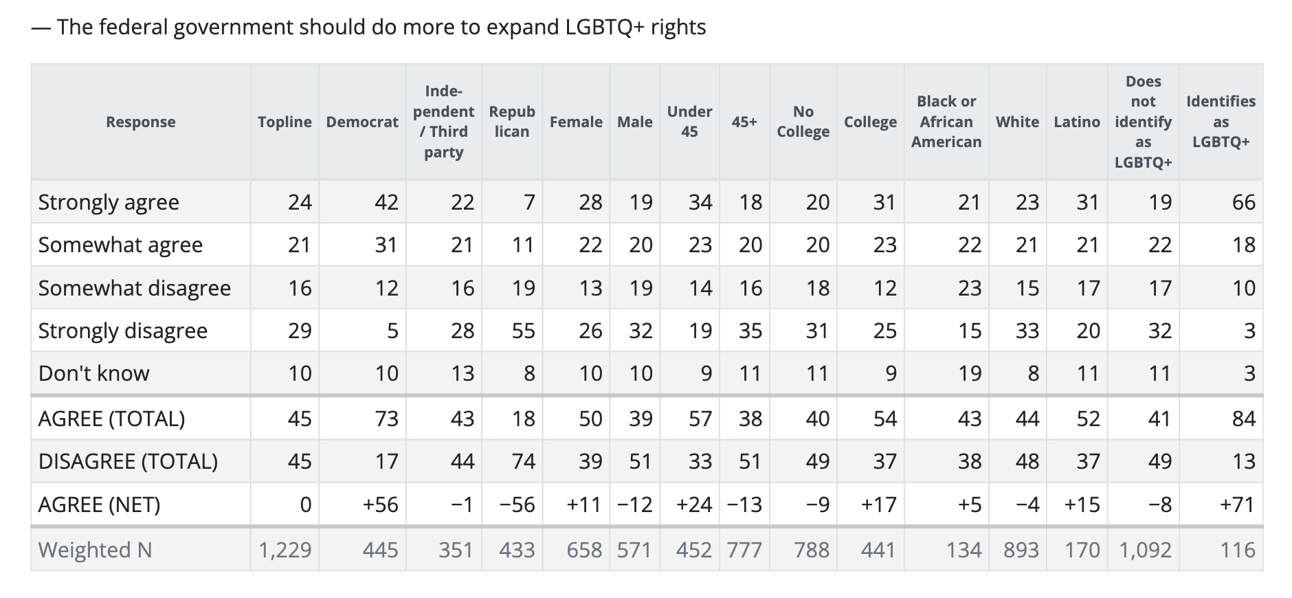 6 elettori statunitensi su 10 sono favorevoli all’introduzione di leggi a protezione della comunità LGBTQIA+ - sondaggio usa diritti lgbtqia - Gay.it