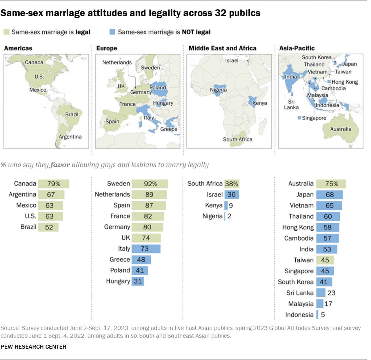 In Italia il 73% delle persone è favorevole al matrimonio egualitario - Pew Research Center 2023 - Gay.it
