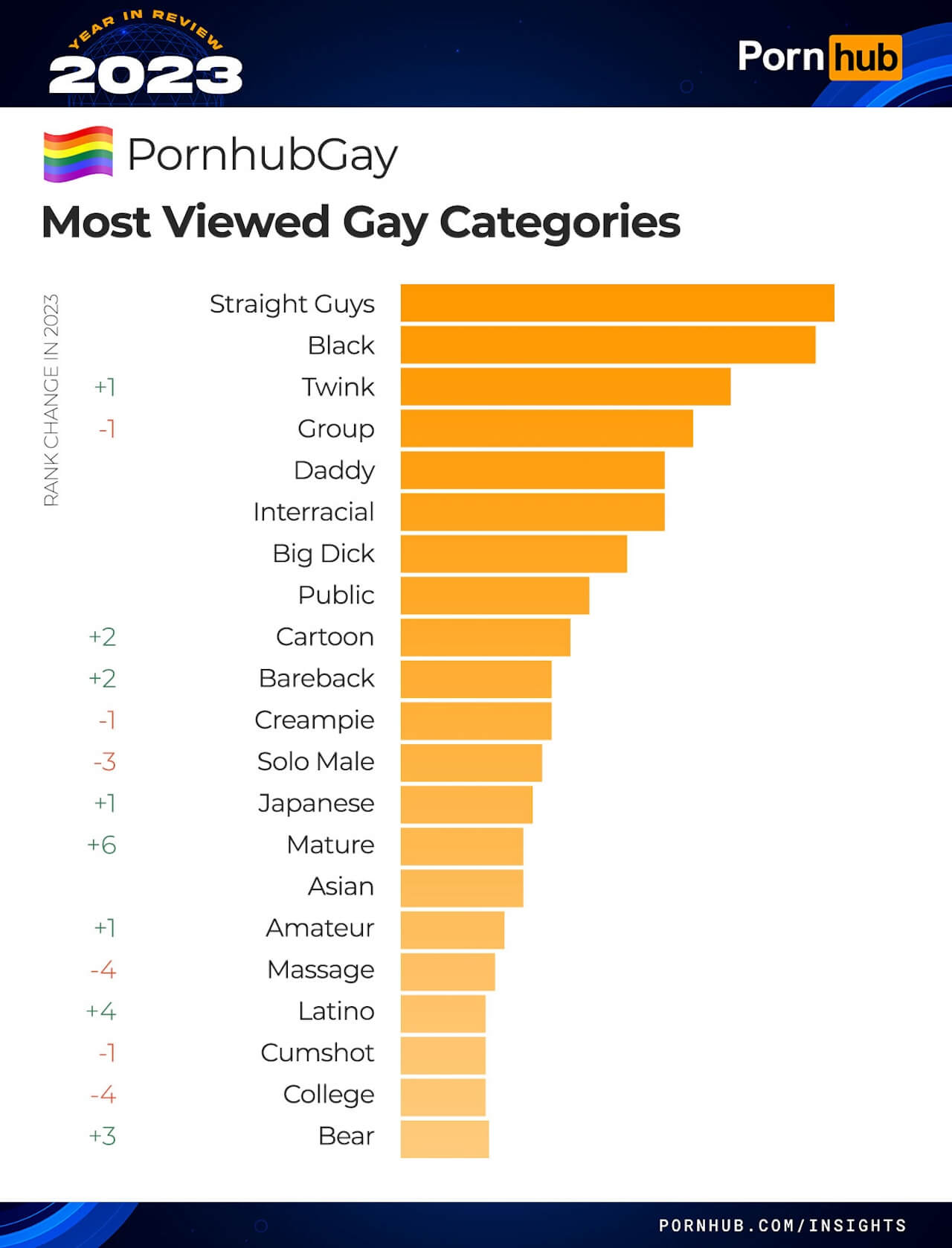 Pornhub 2023, Italia nona al mondo. Crollo durante Sanremo. Ecco i pornodivi gay più ricercati - pornhub insights 2023 year in review gay most viewed categories 1 - Gay.it