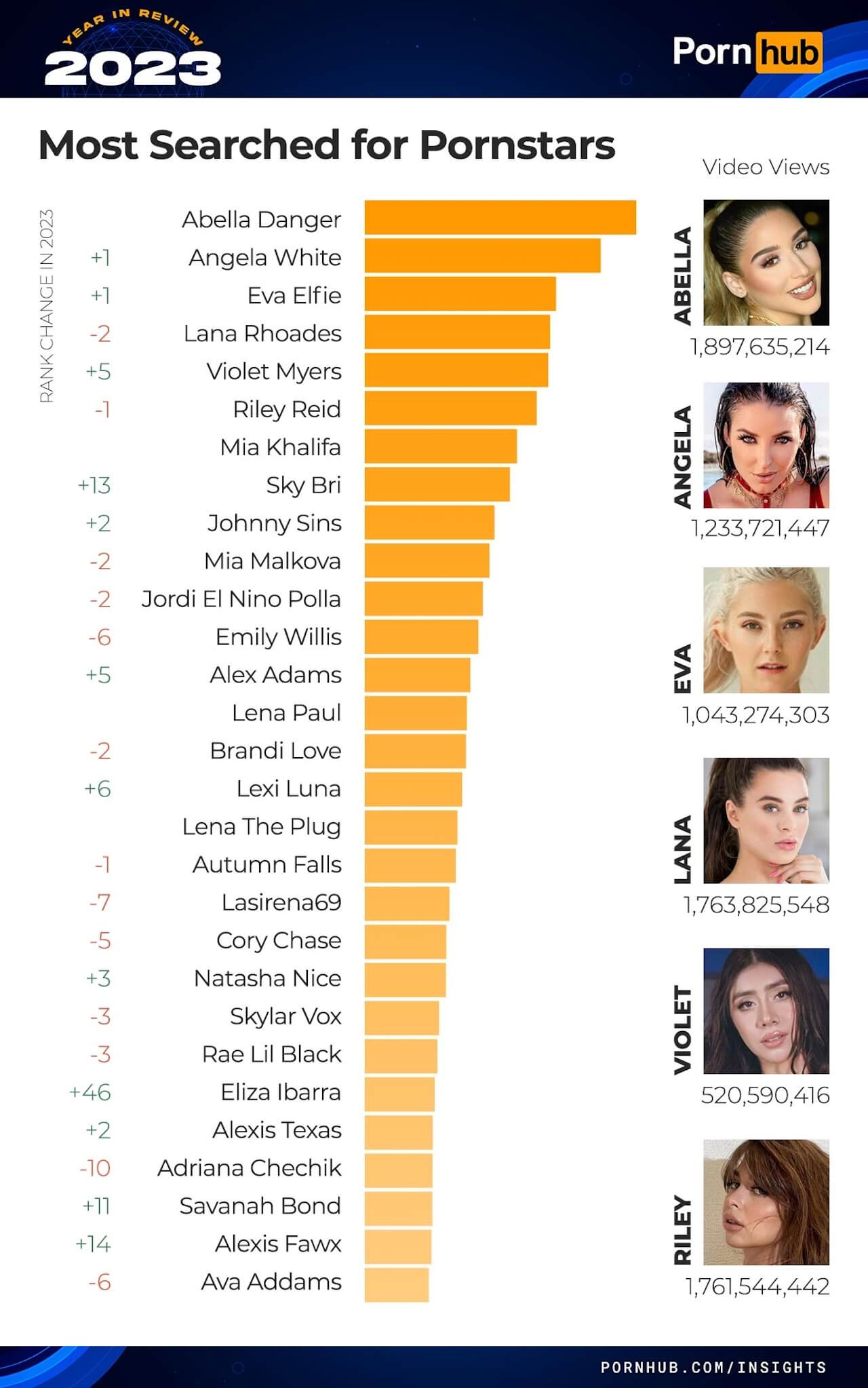 Pornhub 2023, Italia nona al mondo. Crollo durante Sanremo. Ecco i pornodivi gay più ricercati - pornhub insights 2023 year in review most searched for pornstars - Gay.it