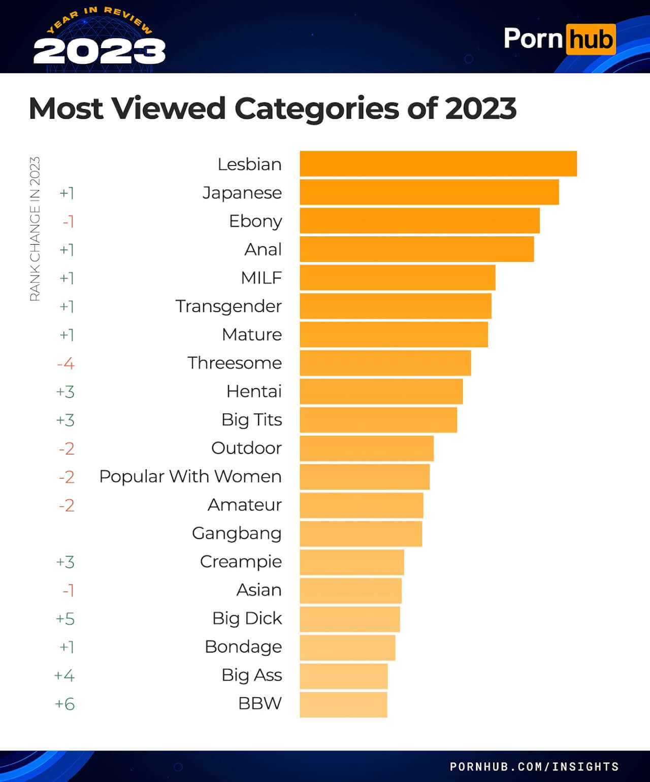 Pornhub 2023, Italia nona al mondo. Crollo durante Sanremo. Ecco i pornodivi gay più ricercati - pornhub insights 2023 year in review most viewed categories - Gay.it