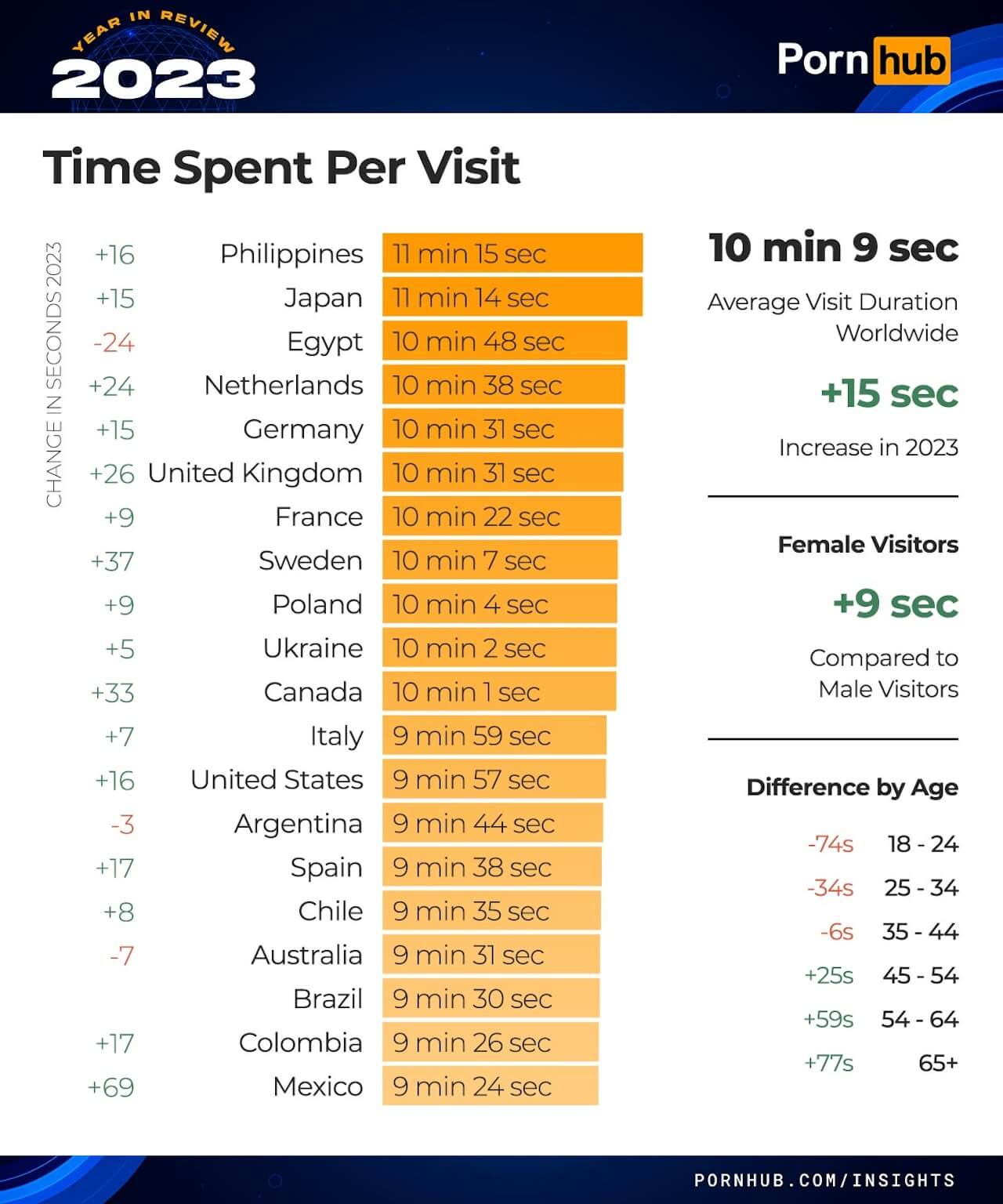 Pornhub 2023, Italia nona al mondo. Crollo durante Sanremo. Ecco i pornodivi gay più ricercati - pornhub insights 2023 year in review time spent per visit - Gay.it