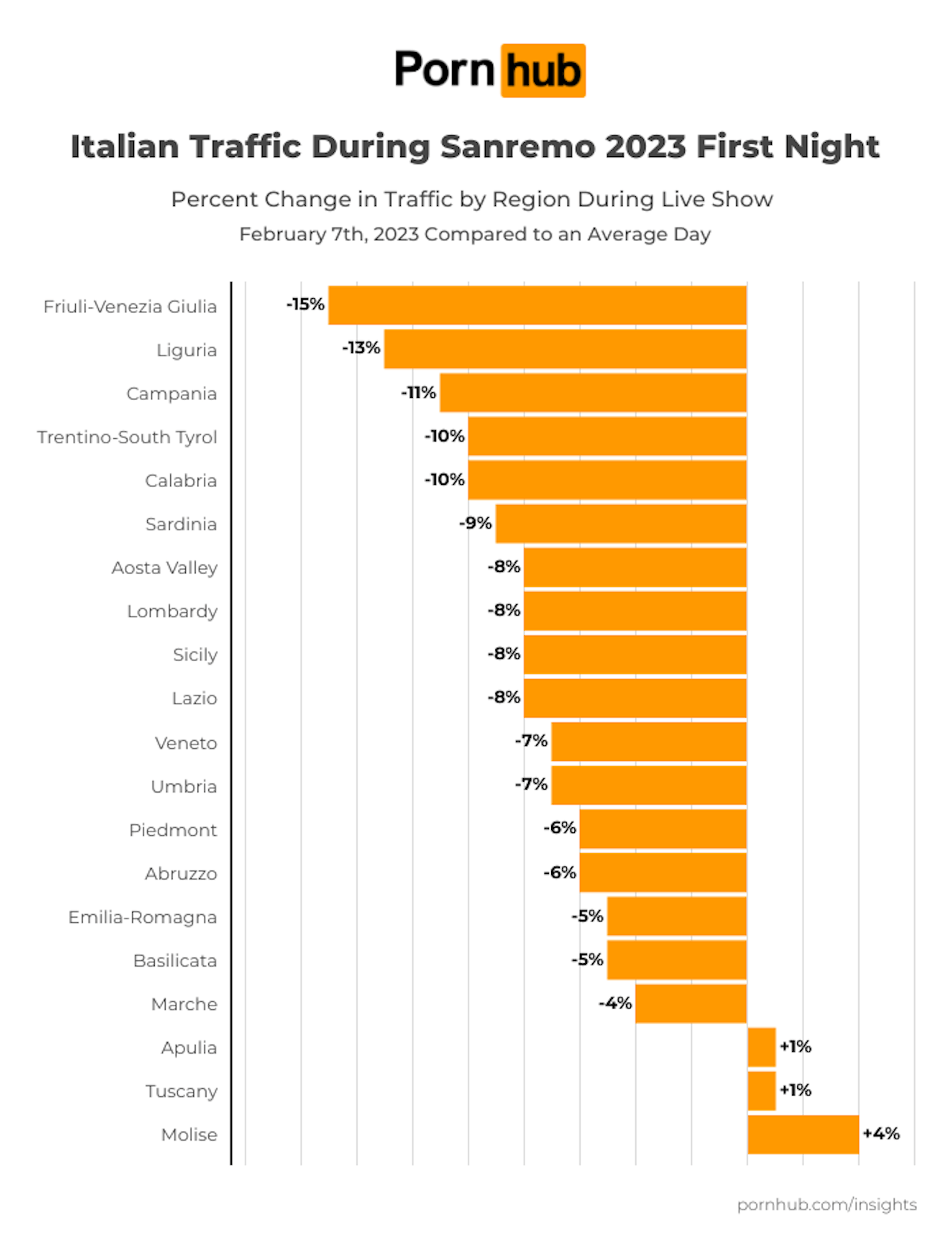 Pornhub 2023, Italia nona al mondo. Crollo durante Sanremo. Ecco i pornodivi gay più ricercati - pornhub insights sanremo 2023 italian regional traffic - Gay.it